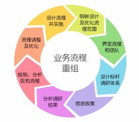 慧揚(yáng) 醫(yī)院管理咨詢 業(yè)務(wù)流程重組